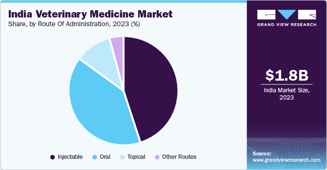 India veterinary medicine market share, by route of administration, 2023 (%)