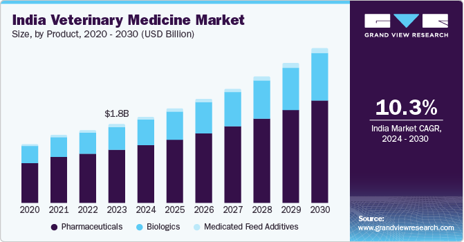 India veterinary medicine market size, by product, 2020 - 2030 (USD Billion)
