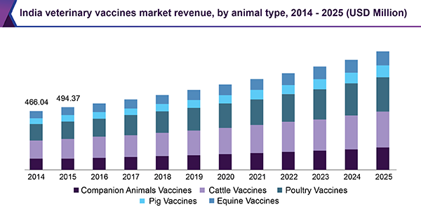 India veterinary vaccines market revenue, by animal type, 2014 - 2025 (USD Million)