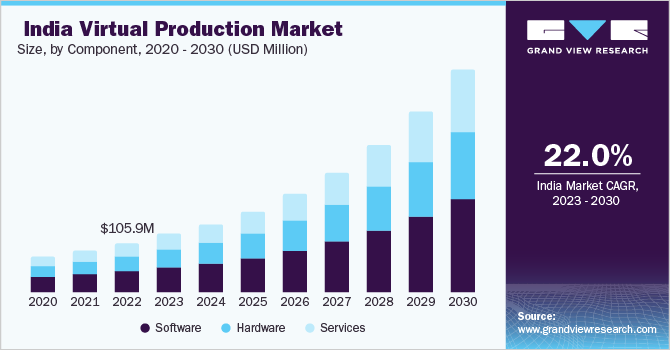 India Virtual Production Market Size, By Component, 2020 - 2030 (USD Million)