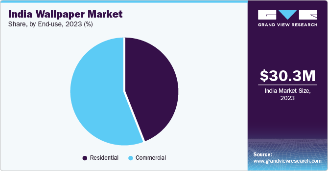India wallpaper market share, by end-use, 2023 (%)