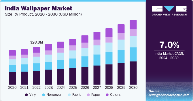 India wallpaper market size, by product, 2020 - 2030 (USD Million)