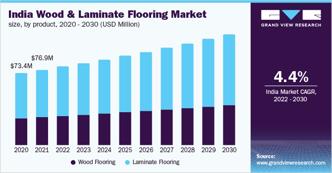 India wood & laminate flooring market size, by product 2020 - 2030 (USD Million)