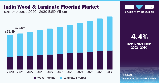 India wood flooring market revenue by application, 2012 - 2020, (USD Million)