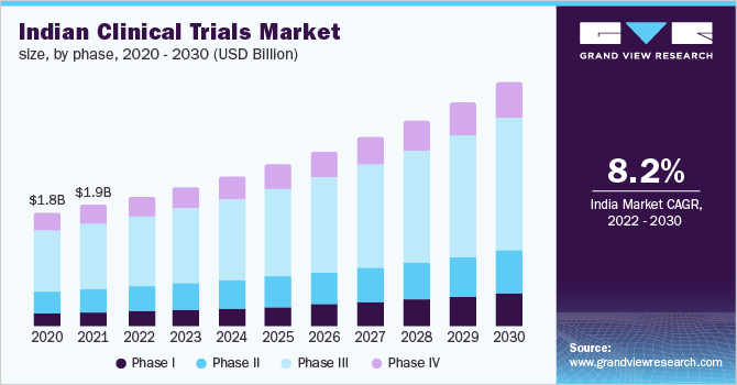 Indian clinical trials market size, by phase, 2020 - 2030 (USD Billion)