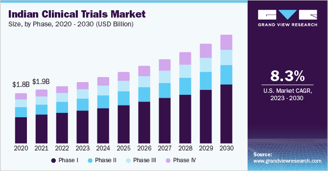 Indian clinical trials market size, by phase, 2014 - 2025 (USD Billion)