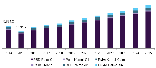 Indian palm oil market