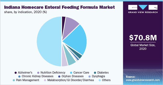 Indiana homecare enteral feeding formula market share, by indication, 2020 (%)