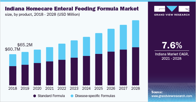 Indiana homecare enteral feeding formula market size, by product, 2018 - 2028 (USD Million)