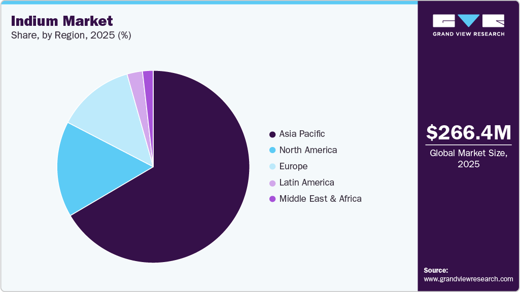 Indium Market Share Indium Market Share