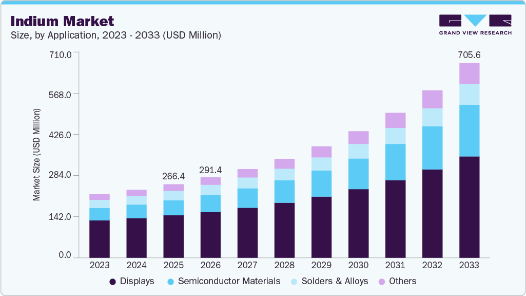 Indium market size and growth forecast (2023-2033) Indium market size and growth forecast (2023-2033)