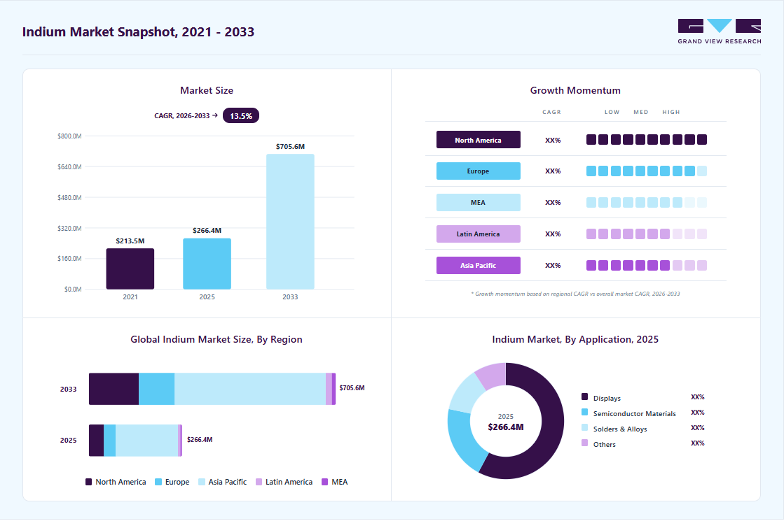 Indium market overview highlighting global market size in 2025 (USD 266.4 Million), revenue forecast for 2033 (USD 705.6 Million), growth trends (CAGR 13.5% from 2026 to 2033), and regional growth momentum