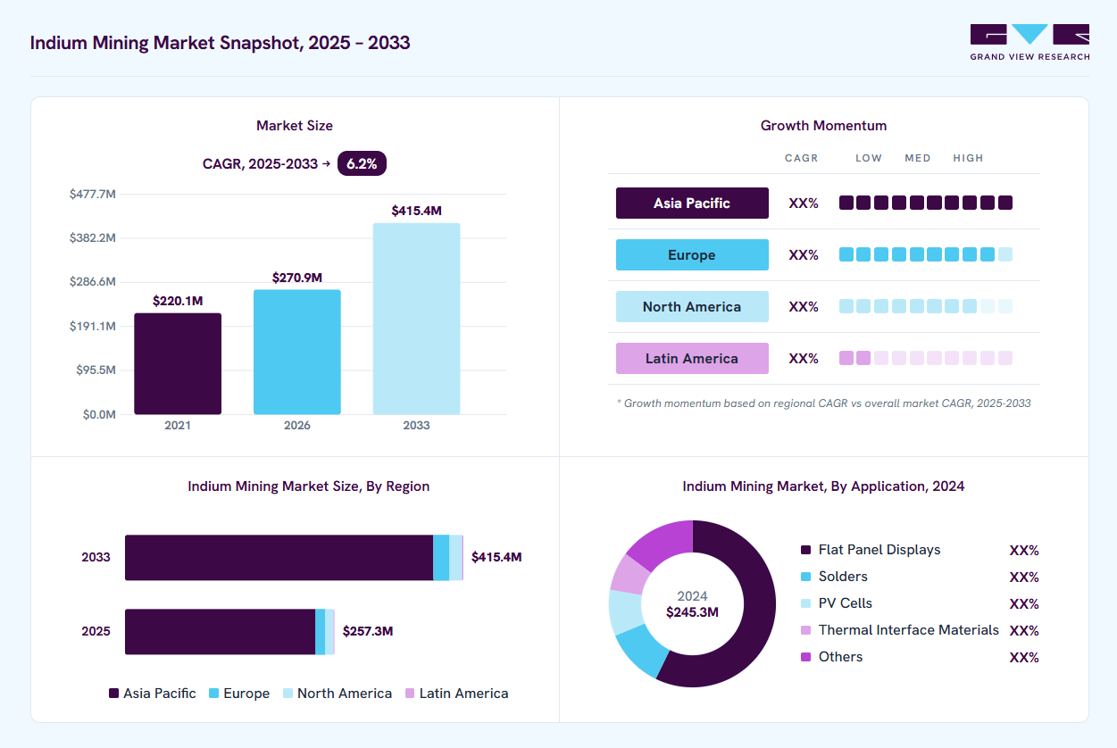 Indium mining market overview: Grand View Research estimates the global market size at USD 245.3 million in 2024, projected to grow from USD 270.9 million in 2026 to USD 415.4 million by 2033 at a 6.2% CAGR, with regional growth momentum.