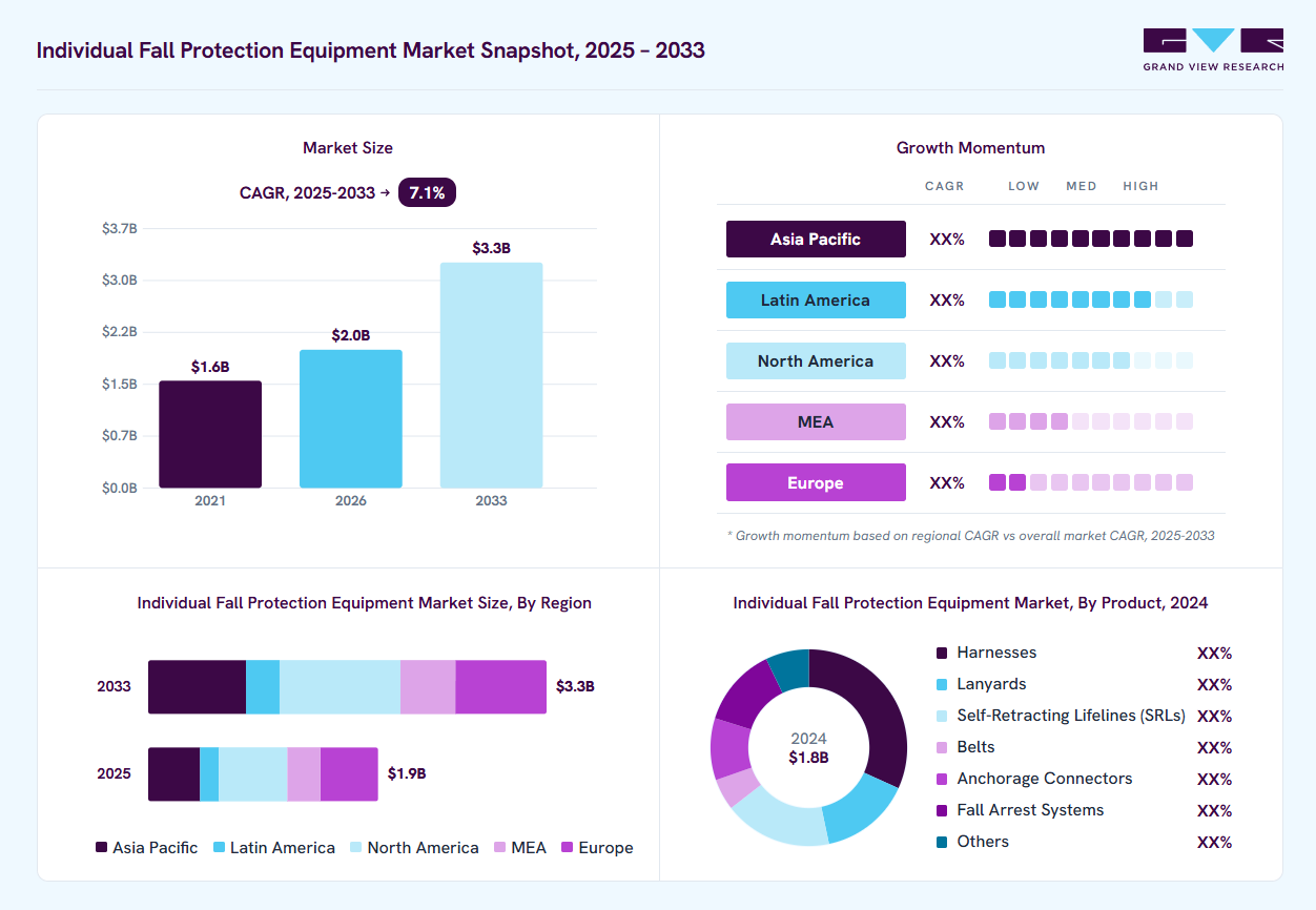 Individual fall protection equipment market overview: Grand View Research estimates the global market size at USD 1.8 million in 2024, projected to grow from USD 2 million in 2026 to USD 3.3 million by 2033 at a 7.1% CAGR, with regional growth momentum.