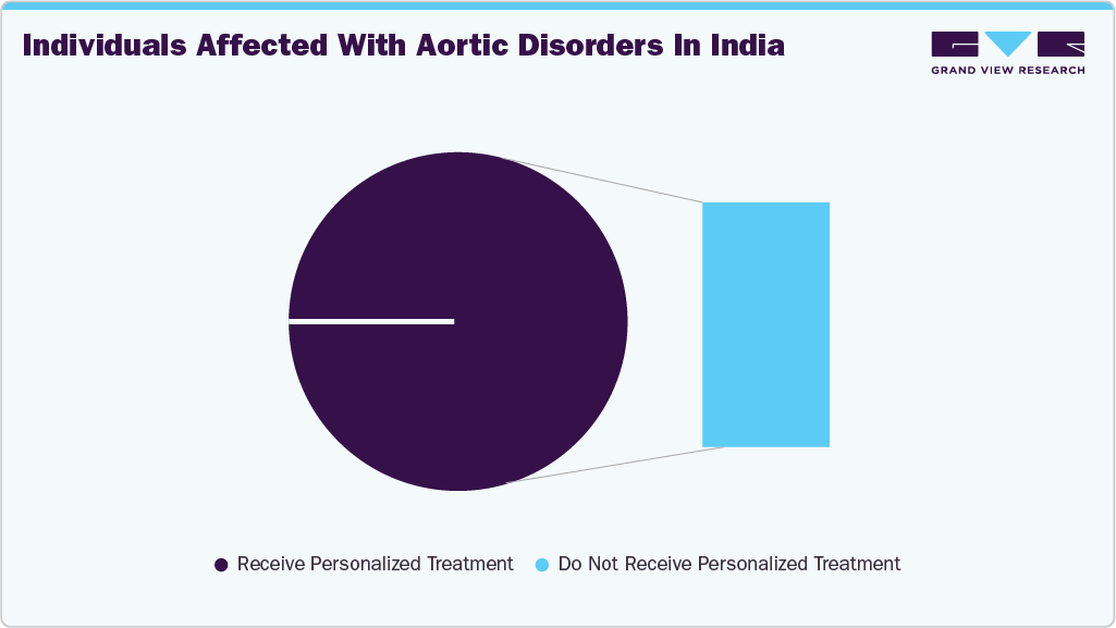 Individuals Affected With Aortic Disorders In India