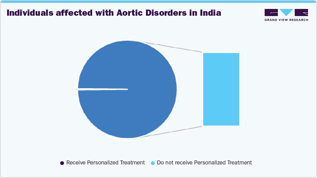 Individuals affected with Aortic Disorders in India