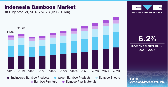 Indonesia bamboos market size, by product, 2018 - 2028 (USD Million)