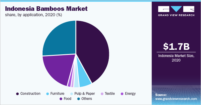 Indonesia bamboos market share, by application, 2020 (%)