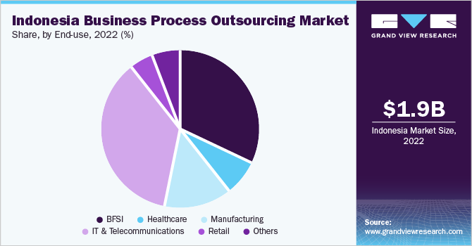 Indonesia business process outsourcing market share, by end-use, 2022 (%)