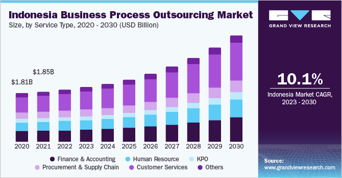 Indonesia business process outsourcing market size, by service type, 2020 - 2030 (USD Billion) 