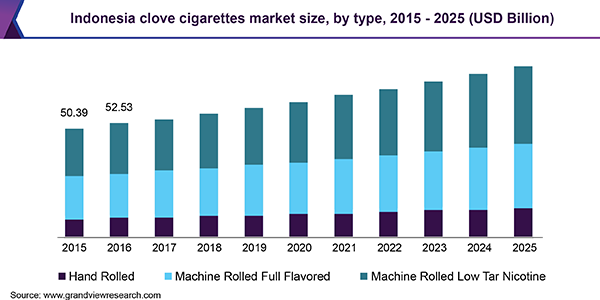 Indonesia clove cigarettes market