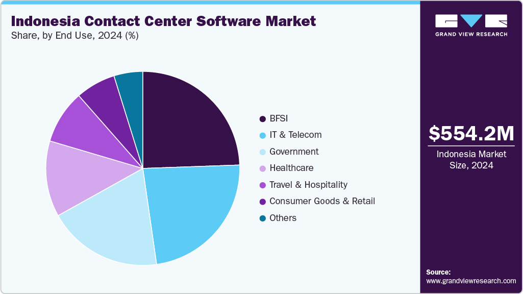 Indonesia Contact Center Software Market Share Indonesia Contact Center Software Market Share