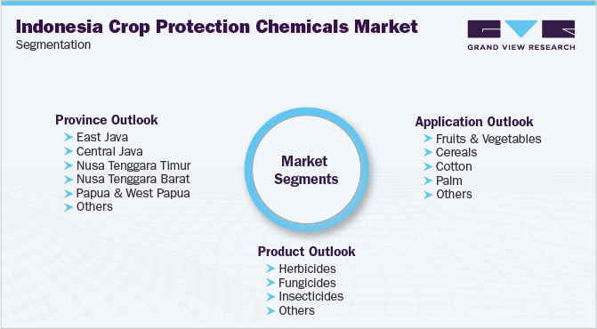 Indonesia Crop Protection Chemicals Market Segmentation
