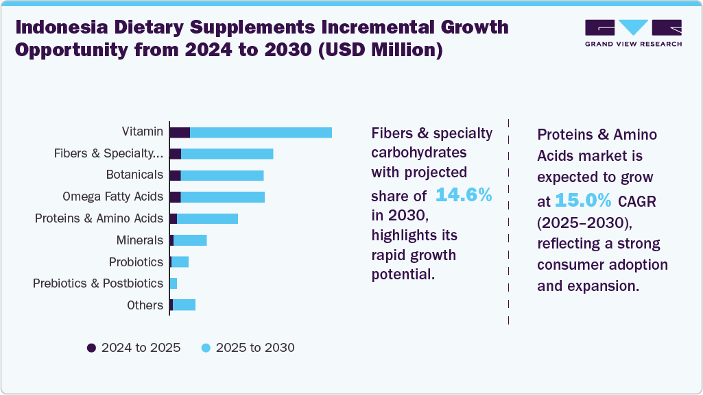Indonesia Dietary Supplements Market Industry Report 2030