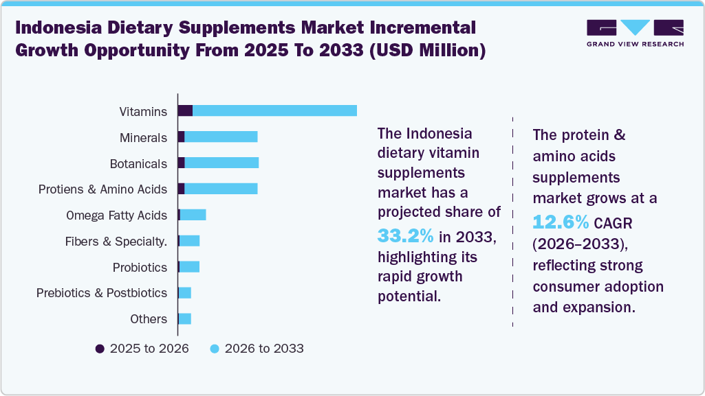 Indonesia Dietary Supplements Market Incremental Growth Opportunity from 2025 to 2033 (USD Million)