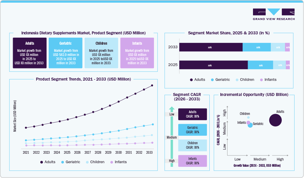 Indonesia Dietary Supplements Market, Product Segment (USD Million)