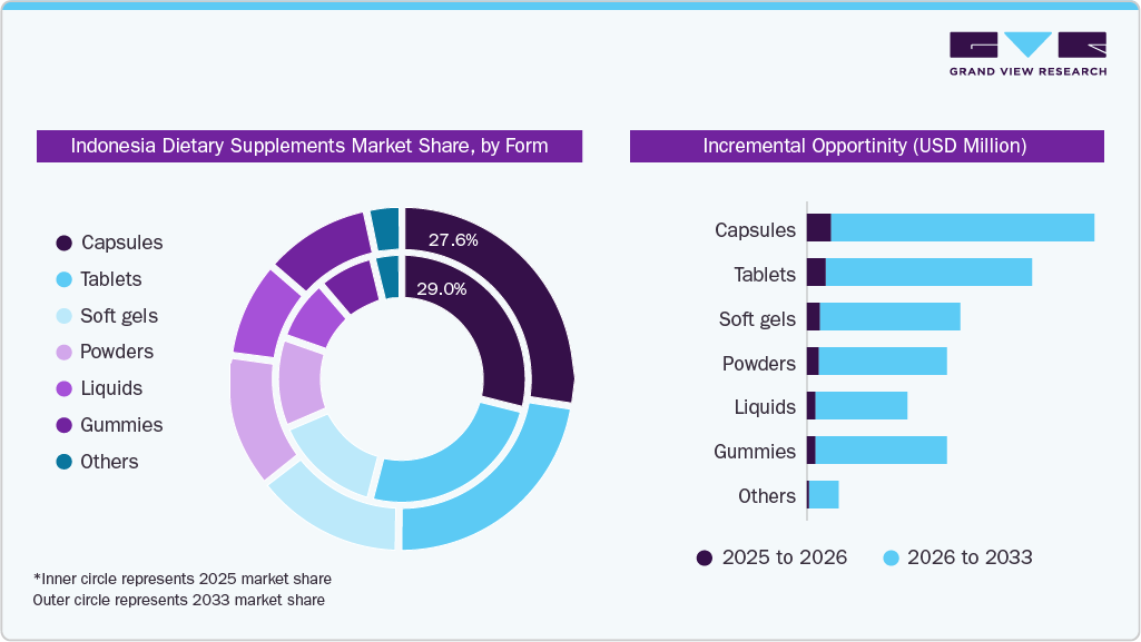 Indonesia Dietary Supplements Market Share, by Form