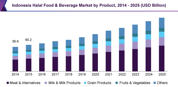 Indonesia Halal Food & Beverage market