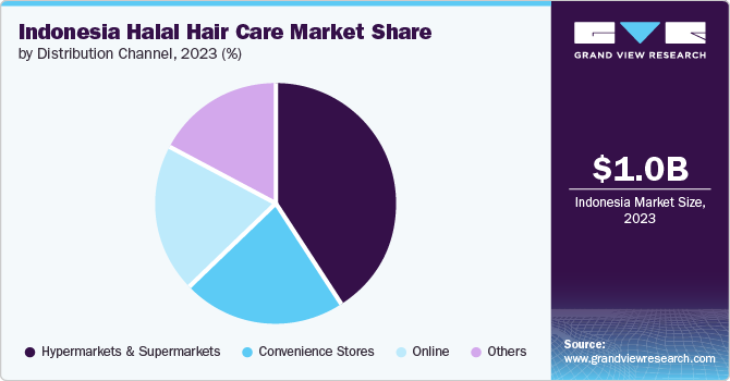 Indonesia Halal Hair Care Market Share by Distribution Channel, 2023 (%) Indonesia Halal Hair Care Market Share by Distribution Channel, 2023 (%)