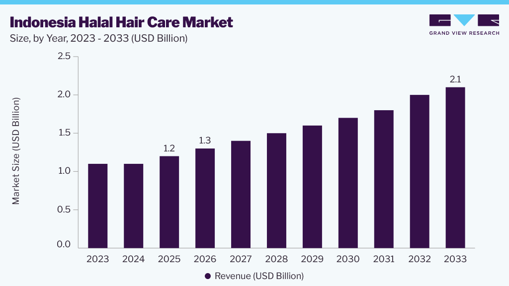 Indonesia Halal Hair Care market size and growth forecast (2023-2033)