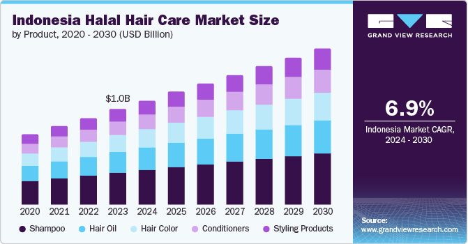 Indonesia Halal Hair Care Market Size by Product, 2020 – 2030 (USD Billion) Indonesia Halal Hair Care Market Size by Product, 2020 – 2030 (USD Billion)