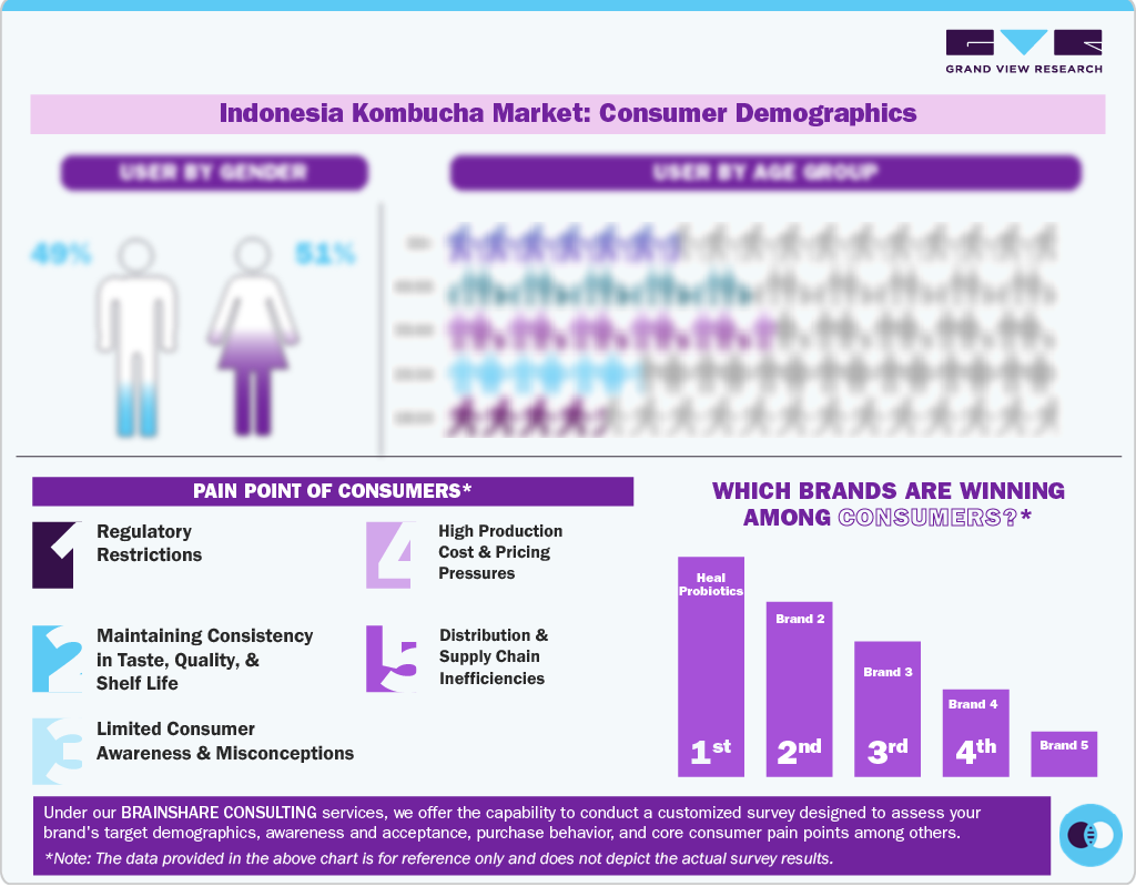 Indonesia Kombucha Market: Consumer Demographics Indonesia Kombucha Market: Consumer Demographics