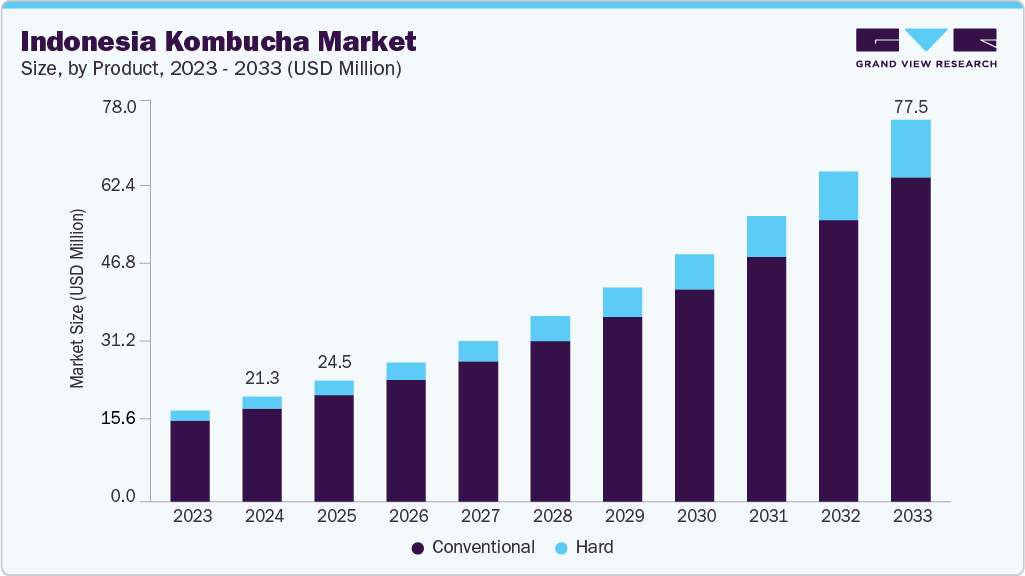 Indonesia kombucha market size and growth forecast (2023-2033) Indonesia kombucha market size and growth forecast (2023-2033)