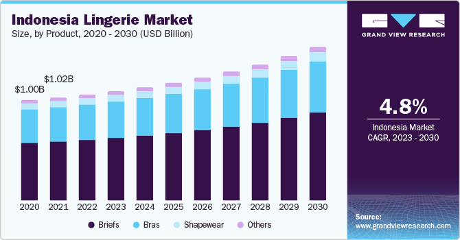 Indonesia Lingerie market size and growth rate, 2023 - 2030