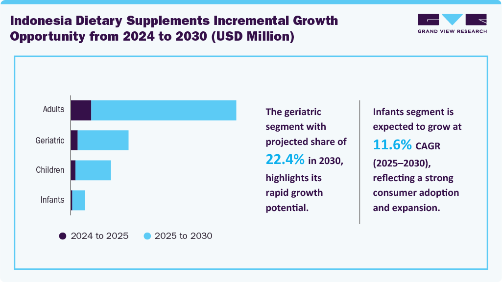 Indonesia Liquid Dietary Supplements Incremental Growth Opportunity from 2024 to 2030 (USD Million)