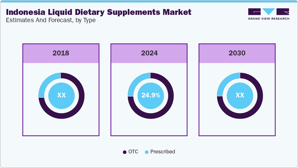 Indonesia Liquid Dietary Supplements Market Estimates and Forecast, by Type