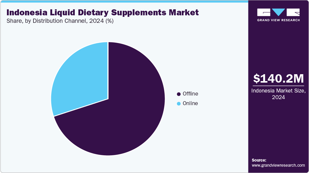 Indonesia Liquid Dietary Supplements Market Share