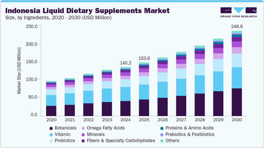 Indonesia liquid dietary supplements market size and growth forecast (2020-2030)