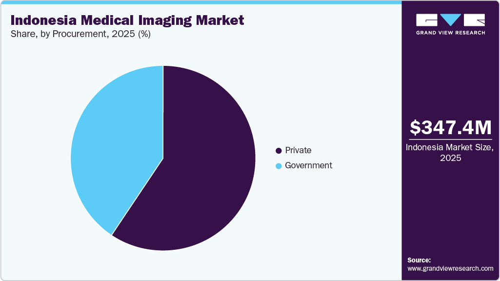 Indonesia Medical Imaging Market Share