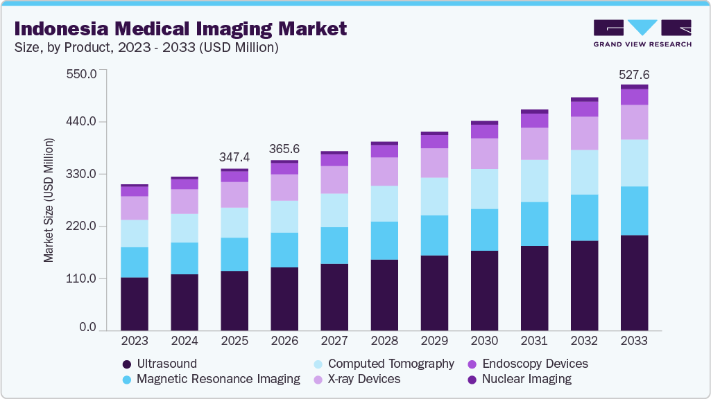 Indonesia medical imaging market size and growth forecast (2023-2033)