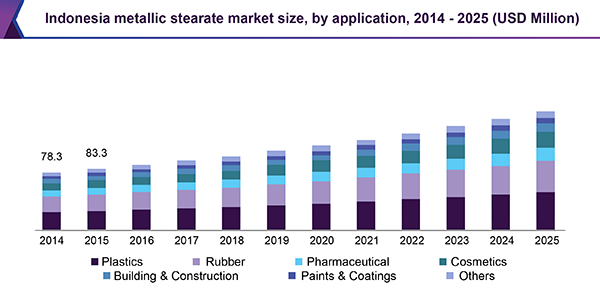 Indonesia metallic stearate market size, by application, 2014 - 2025 (USD Million)