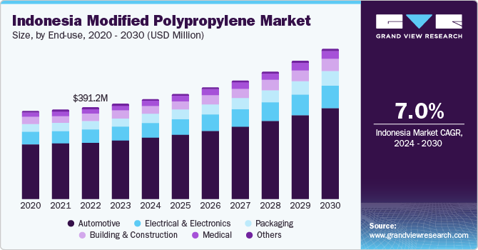 Indonesia Modified Polypropylene Market size and growth rate, 2024 - 2030