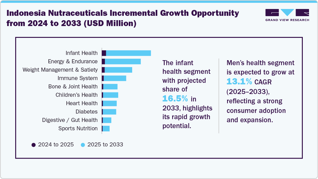 Indonesia Nutraceuticals Incremental Growth Opportunity from 2024 to 2033 (USD Million) Indonesia Nutraceuticals Incremental Growth Opportunity from 2024 to 2033 (USD Million)