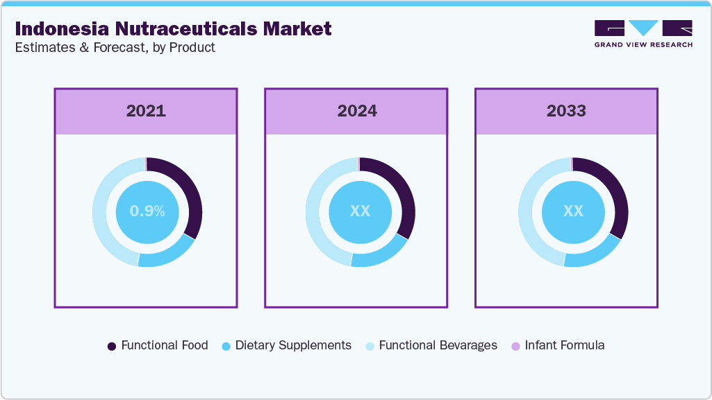 Indonesia Nutraceuticals Market Estimates and Forcaste, by Product Indonesia Nutraceuticals Market Estimates and Forcaste, by Product