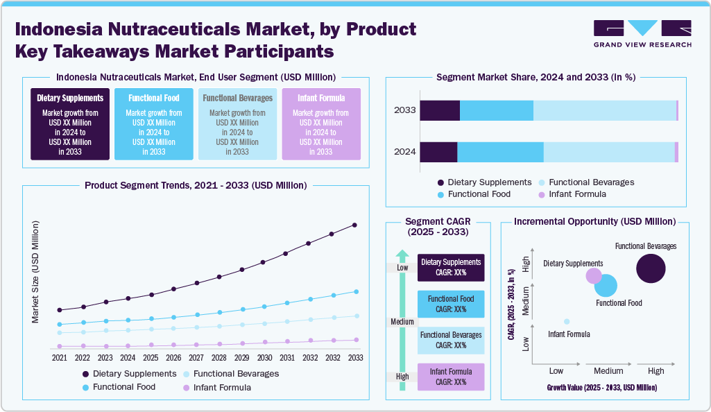Indonesia Nutraceuticals Market, by Product Indonesia Nutraceuticals Market, by Product