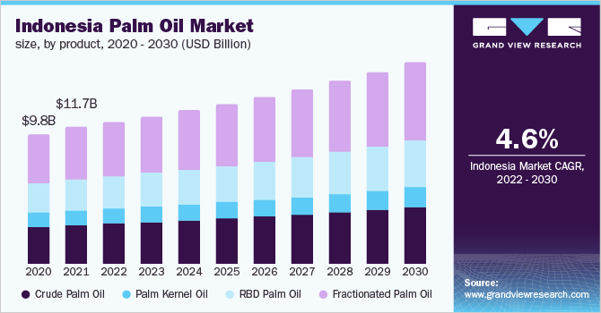 Indonesia palm oil market size, by product, 2020 - 2030 (USD billion)